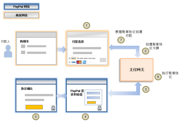 使用 PayPal 工作流的账单协议