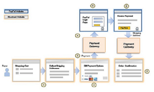Pay with PayPal Workflow